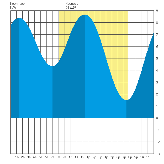 Port Moller tide chart for Saturday, March 11, 2023