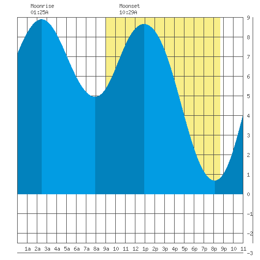 Port Moller tide chart for Sunday, March 12, 2023