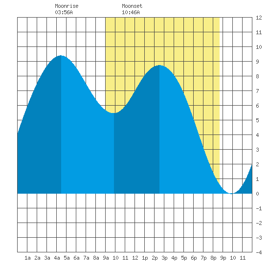 Port Moller tide chart for Monday, March 13, 2023