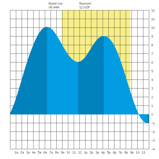 Port Moller tide chart for Wednesday, March 15, 2023