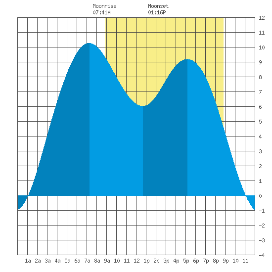 Port Moller tide chart for Thursday, March 16, 2023
