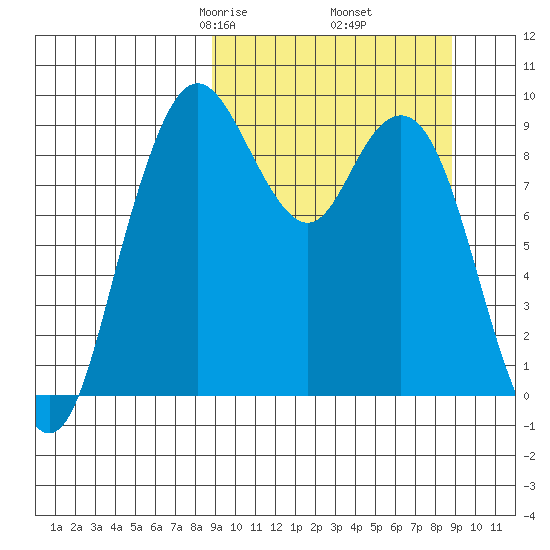 Port Moller tide chart for Friday, March 17, 2023