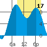 Port Moller tide chart for Friday, March 17, 2023