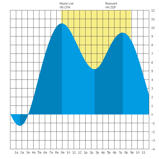 Port Moller tide chart for Saturday, March 18, 2023