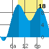 Port Moller tide chart for Saturday, March 18, 2023