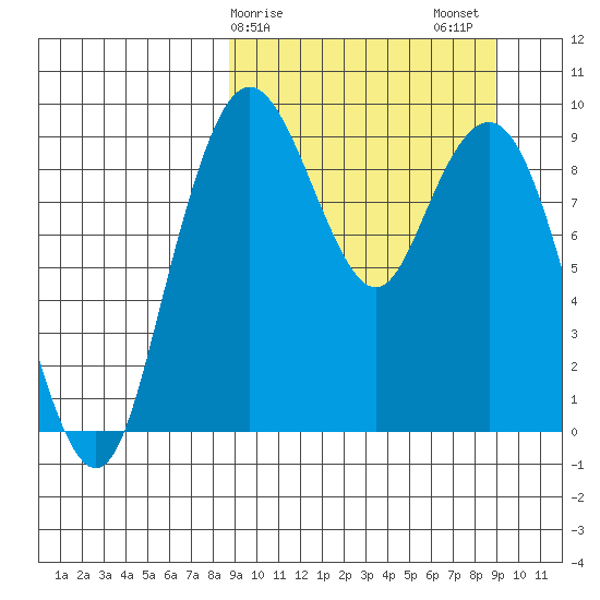 Port Moller tide chart for Sunday, March 19, 2023