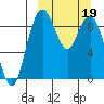 Port Moller tide chart for Sunday, March 19, 2023