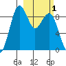 Port Moller tide chart for Wednesday, March 1, 2023