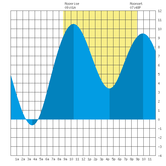 Port Moller tide chart for Monday, March 20, 2023