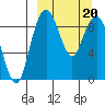 Port Moller tide chart for Monday, March 20, 2023