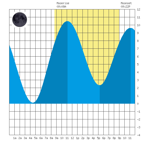 Port Moller tide chart for Tuesday, March 21, 2023