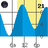 Port Moller tide chart for Tuesday, March 21, 2023