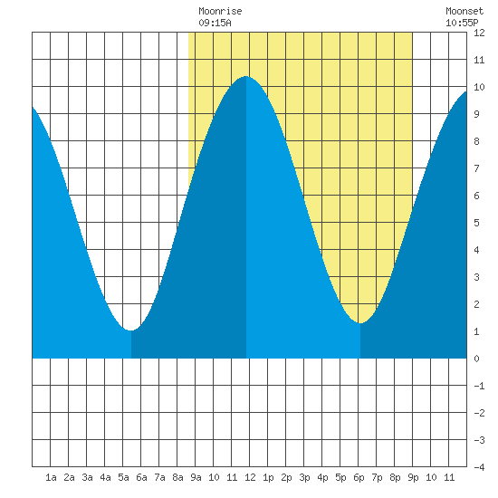Port Moller tide chart for Wednesday, March 22, 2023