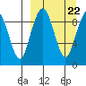 Port Moller tide chart for Wednesday, March 22, 2023
