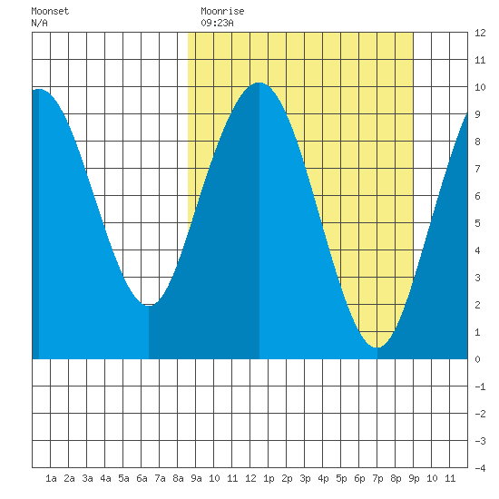Port Moller tide chart for Thursday, March 23, 2023