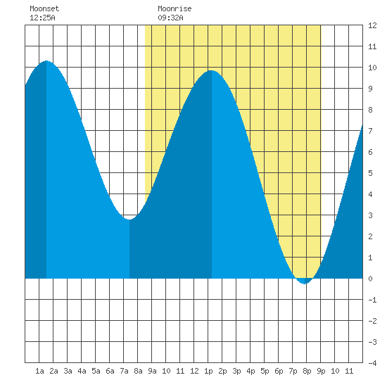 Port Moller tide chart for Friday, March 24, 2023
