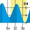 Port Moller tide chart for Friday, March 24, 2023