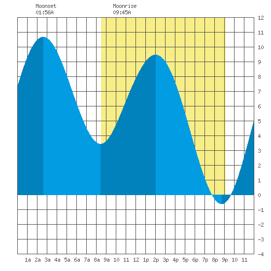 Port Moller tide chart for Saturday, March 25, 2023