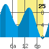 Port Moller tide chart for Saturday, March 25, 2023