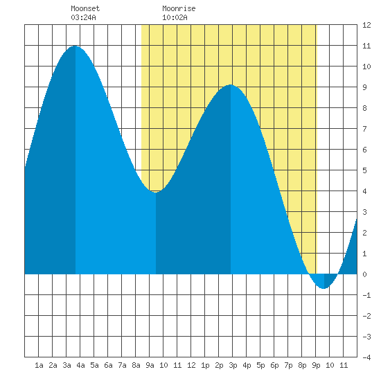 Port Moller tide chart for Sunday, March 26, 2023