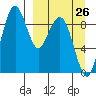 Port Moller tide chart for Sunday, March 26, 2023