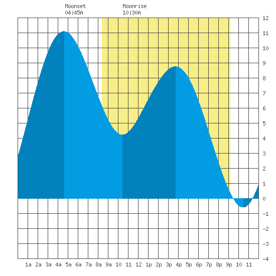 Port Moller tide chart for Monday, March 27, 2023