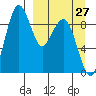 Port Moller tide chart for Monday, March 27, 2023