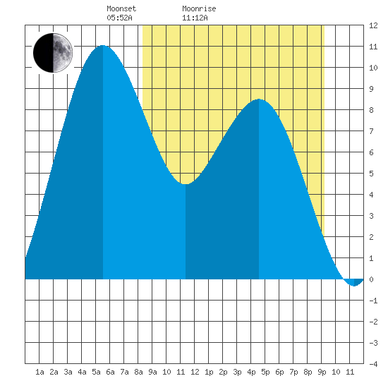 Port Moller tide chart for Tuesday, March 28, 2023