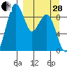 Port Moller tide chart for Tuesday, March 28, 2023