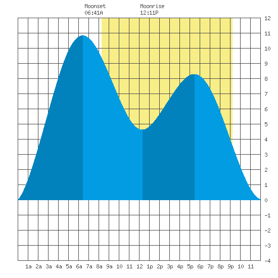 Port Moller tide chart for Wednesday, March 29, 2023