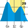 Port Moller tide chart for Wednesday, March 29, 2023