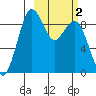 Port Moller tide chart for Thursday, March 2, 2023