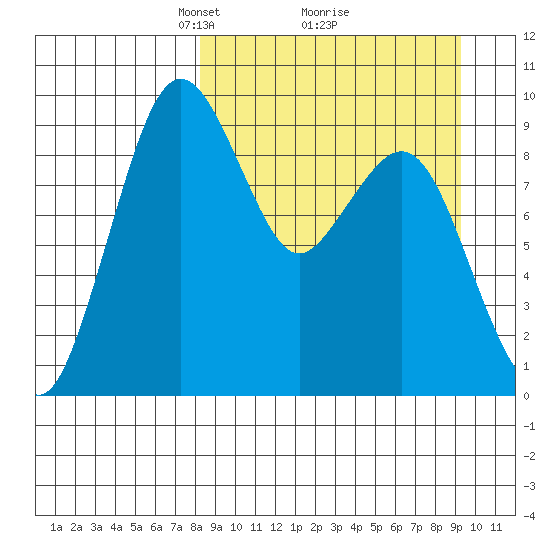 Port Moller tide chart for Thursday, March 30, 2023