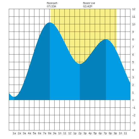 Port Moller tide chart for Friday, March 31, 2023