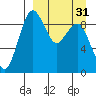 Port Moller tide chart for Friday, March 31, 2023