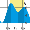 Port Moller tide chart for Friday, March 3, 2023
