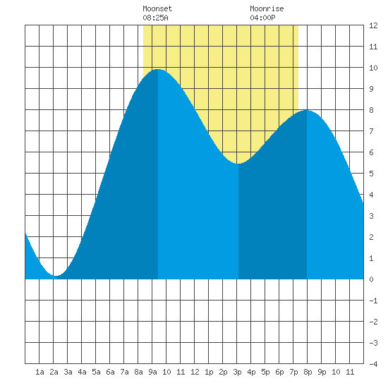 Port Moller tide chart for Saturday, March 4, 2023