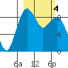 Port Moller tide chart for Saturday, March 4, 2023