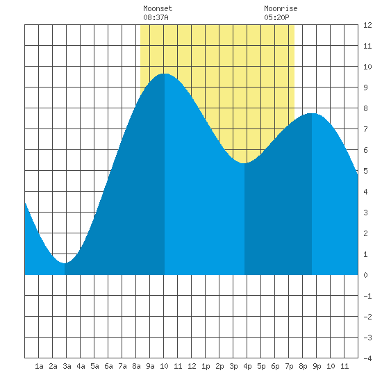 Port Moller tide chart for Sunday, March 5, 2023