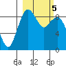 Port Moller tide chart for Sunday, March 5, 2023