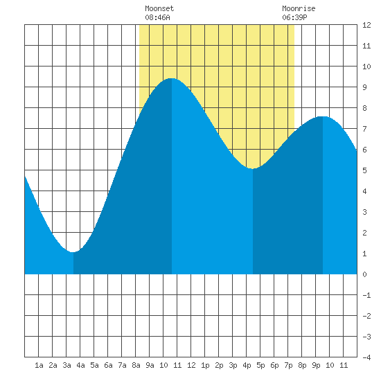 Port Moller tide chart for Monday, March 6, 2023