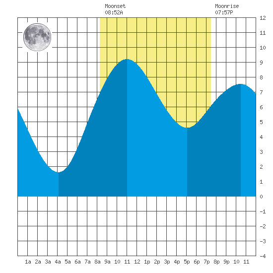 Port Moller tide chart for Tuesday, March 7, 2023