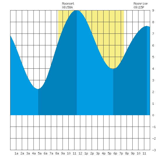 Port Moller tide chart for Wednesday, March 8, 2023