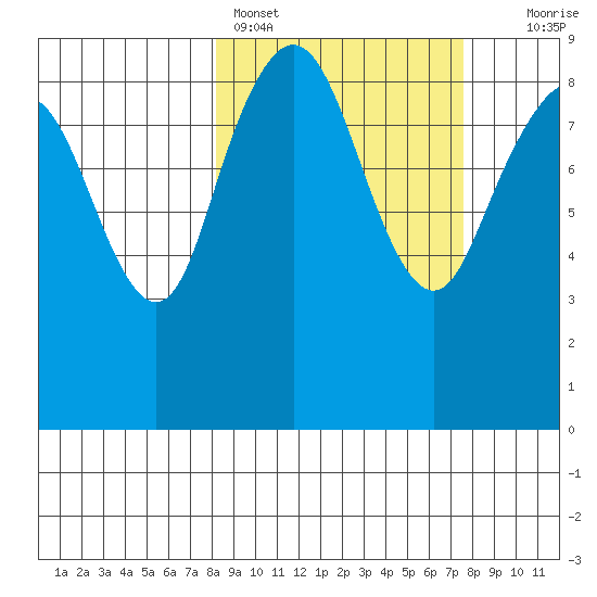 Port Moller tide chart for Thursday, March 9, 2023