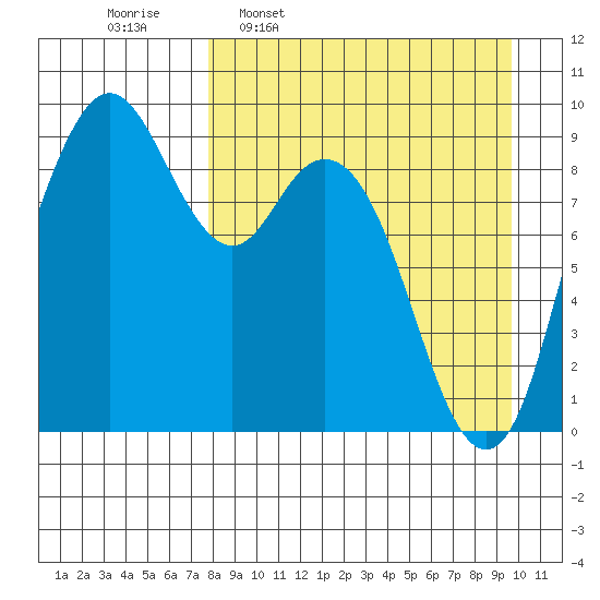 Port Moller tide chart for Monday, April 10, 2023