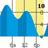 Port Moller tide chart for Monday, April 10, 2023