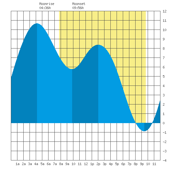Port Moller tide chart for Tuesday, April 11, 2023
