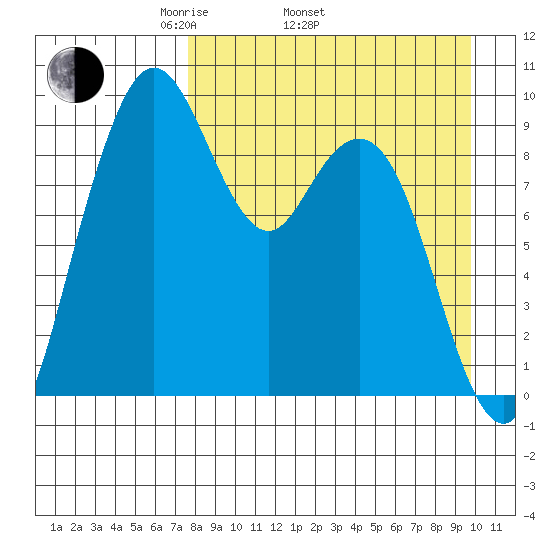 Port Moller tide chart for Thursday, April 13, 2023