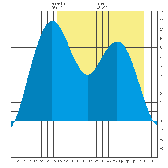 Port Moller tide chart for Friday, April 14, 2023