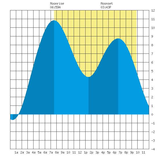Port Moller tide chart for Saturday, April 15, 2023